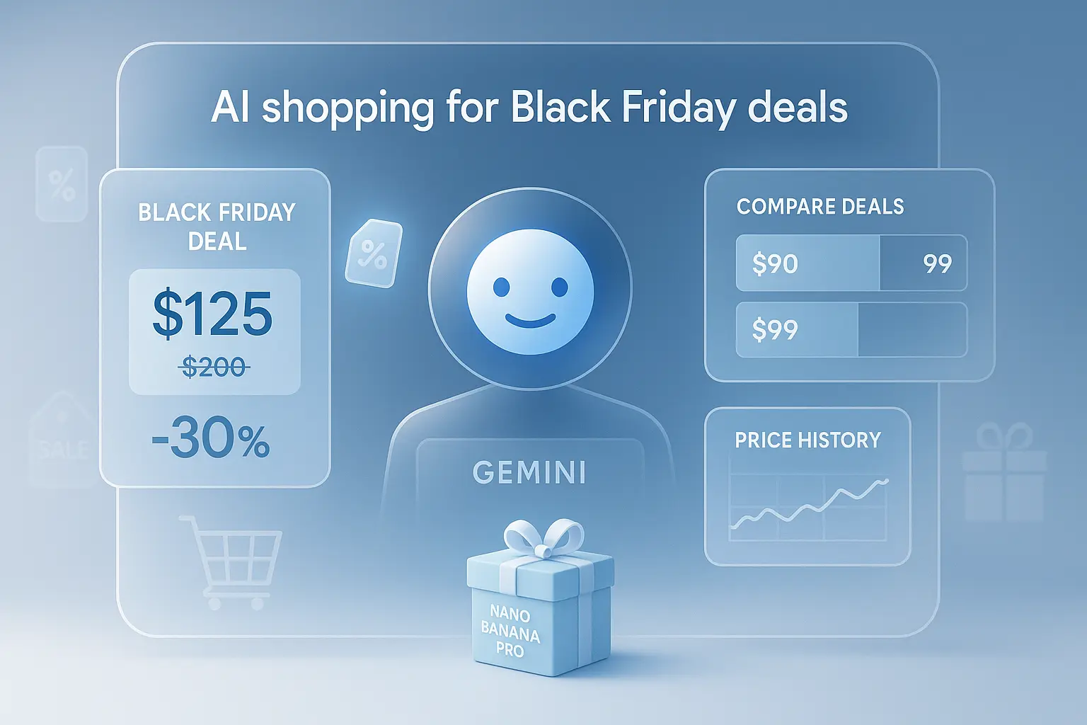 Gemini 3 Black Friday deals interface showing AI scanning discounts, price history charts, and gift visualizations.