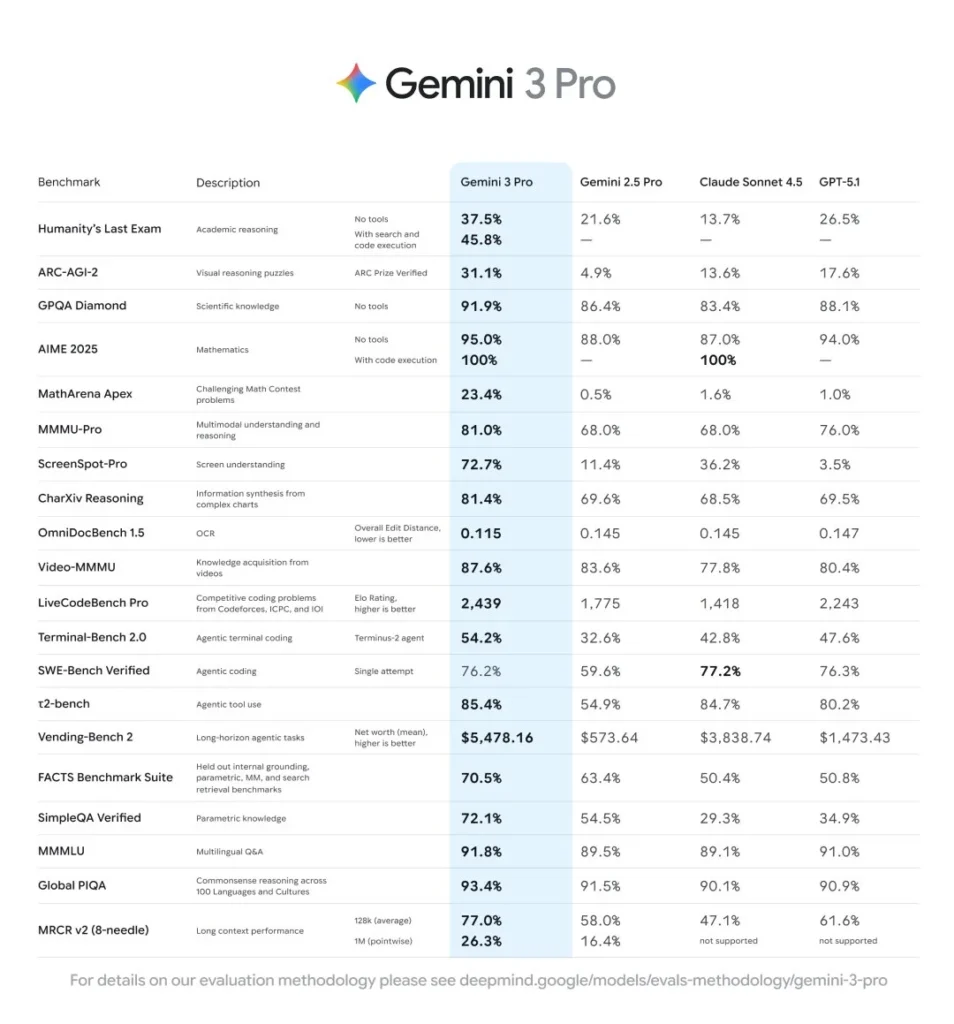 Introducing Gemini 3: Google’s Most Advanced Multimodal AI Model Yet gemini 3