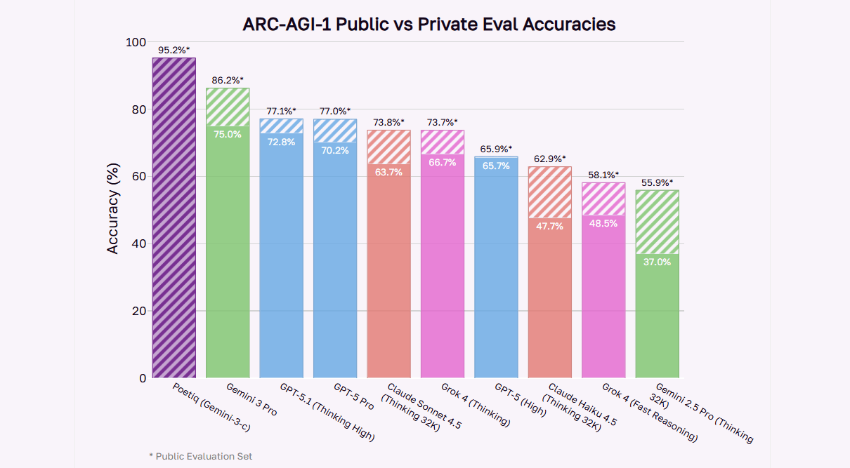 arc agi public vs semi private accuracies min