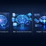 SuperGok LLM vs RAG vs AI Agents diagram showing differences between language models, retrieval-augmented generation, and AI agents with tools and real-time data.