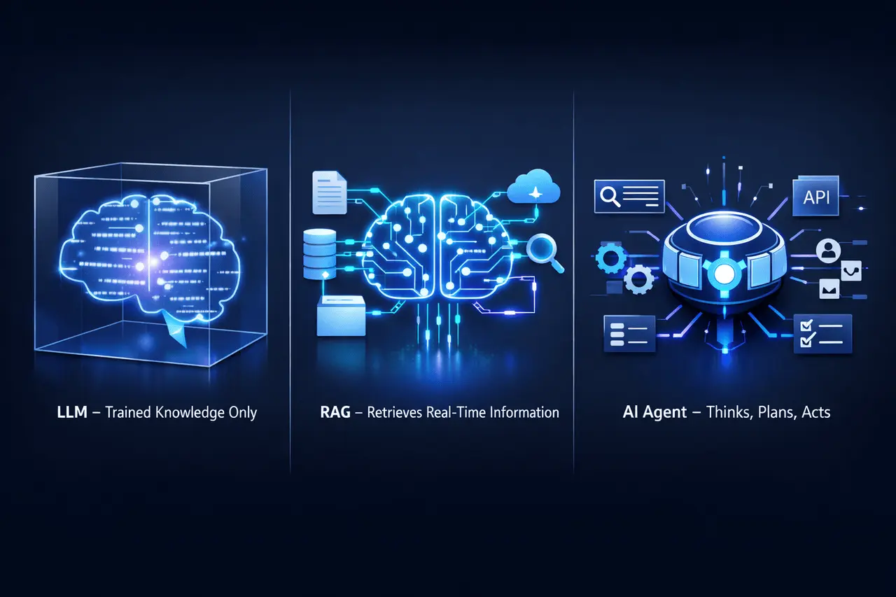 LLM vs RAG vs AI Agents diagram showing differences between language models, retrieval-augmented generation, and AI agents with tools and real-time data.